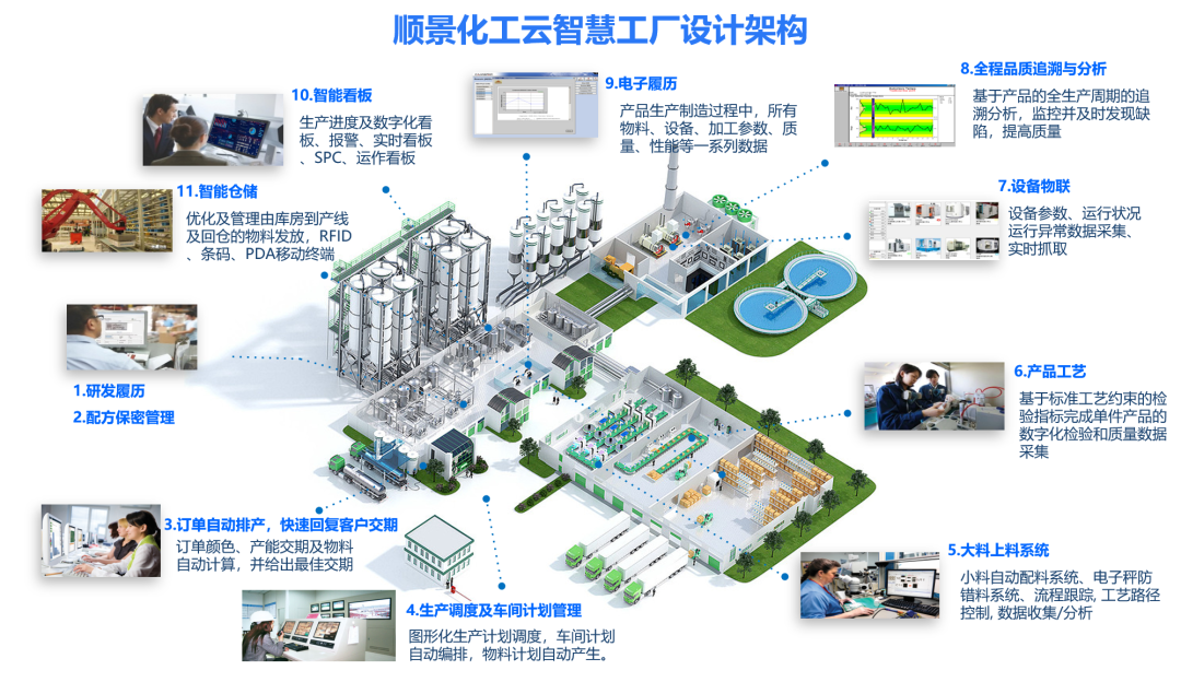 好博·体育-好博(中国)-站式服务官方网站化工云智慧工厂设计架构